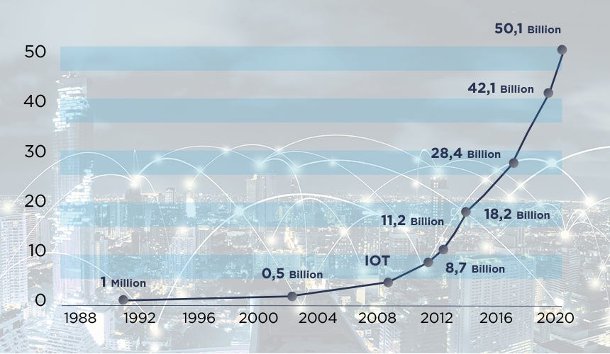 Five major technological trends in the Internet of Things world