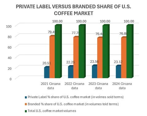 Graphic showing percentage change in private label versus breanded share of U.S. coffee market