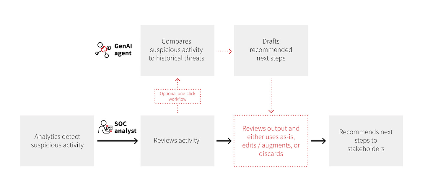 Red Canary GenAI in SOC activities