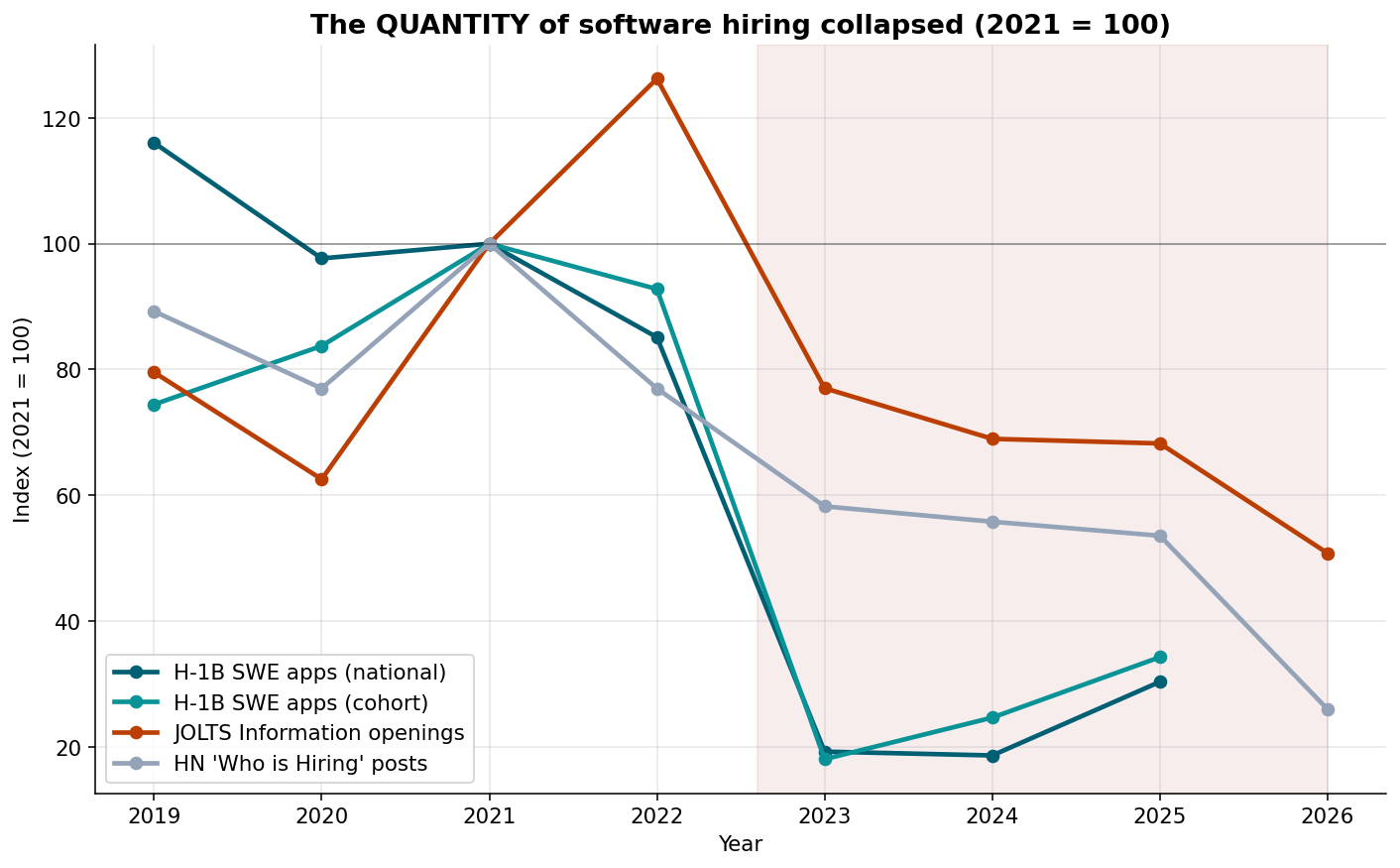 Hiring quantity collapse