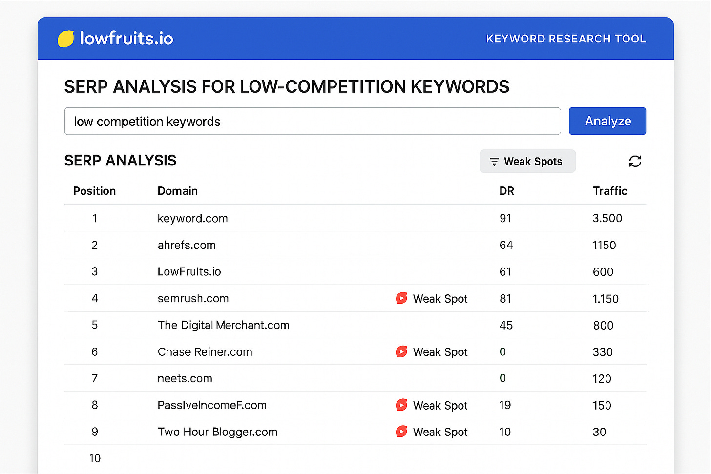 “LowFruits.io keyword research tool dashboard showing SERP analysis for low-competition keywords” “LowFruits.io keyword research tool dashboard showing SERP analysis for low-competition keywords”
