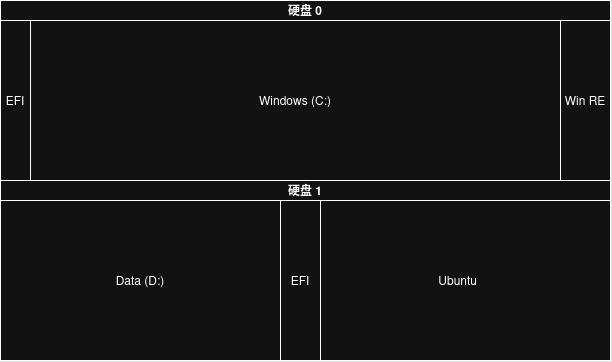 Initial Disk Layout (characters' meaning: Disk 0, Disk 1)