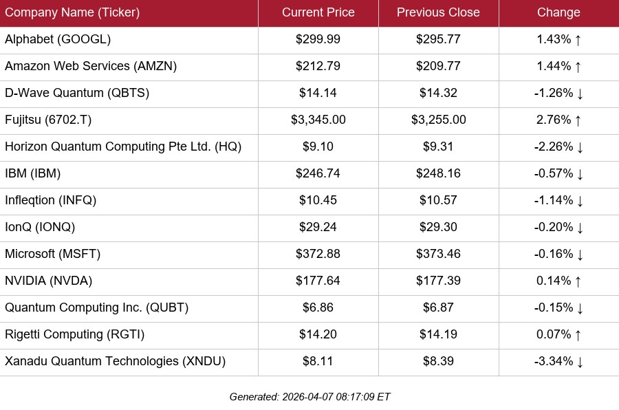 table of selected public quantum stock quotes