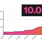 Come ho raggiunto 10,000 iscritti