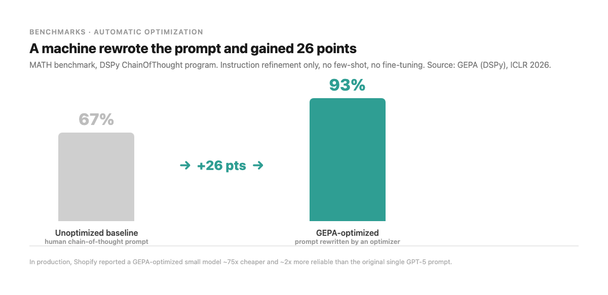 A simple before-and-after bar showing GEPA prompt optimization lifting MATH benchmark accuracy from a 67 percent unoptimized chain-of-thought baseline to 93 percent, labeled as instruction refinement only, no fine-tuning, from the DSPy GEPA work