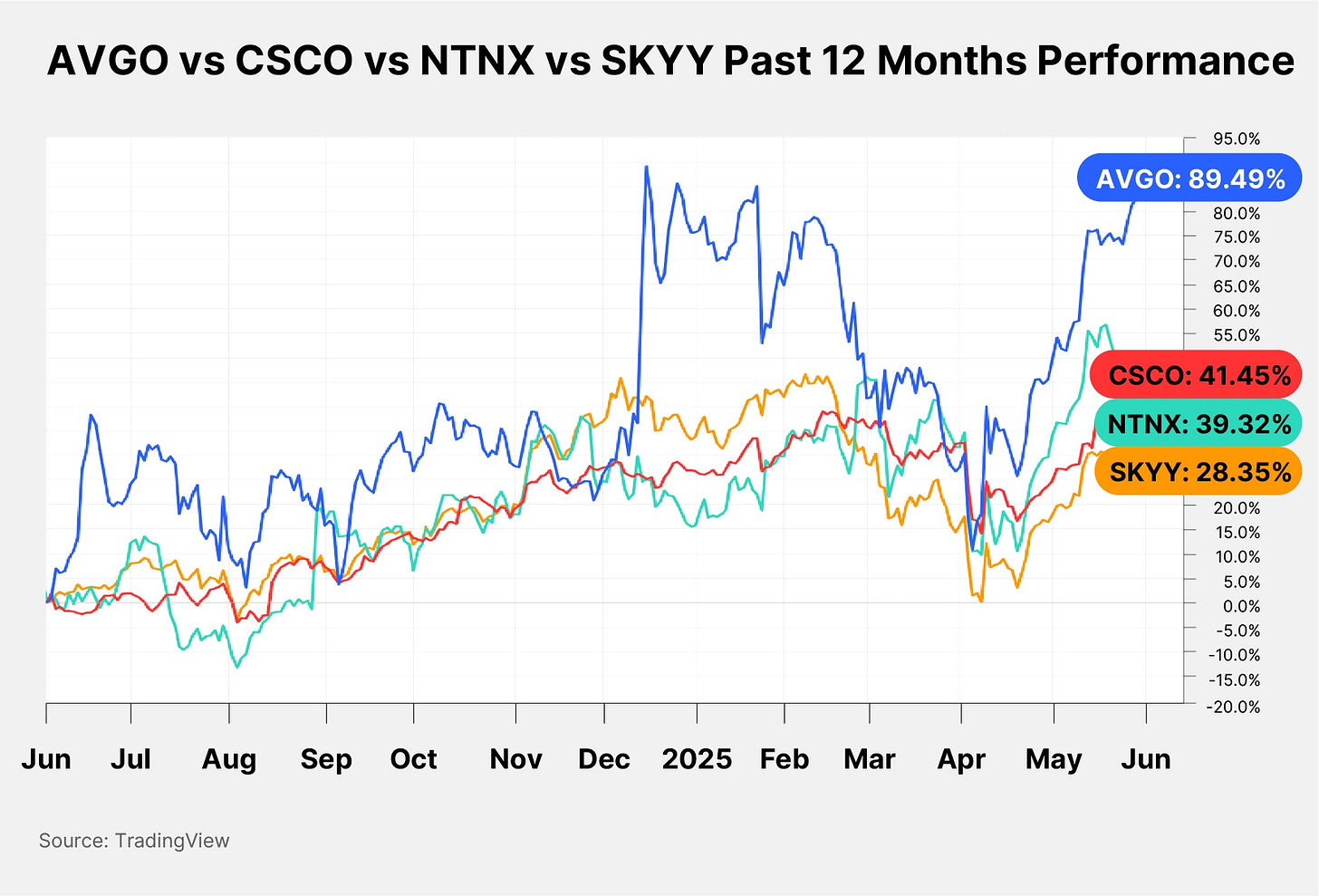 AVGO vs CSCO vs NTNX vs SKYY Past 12 Months Performance