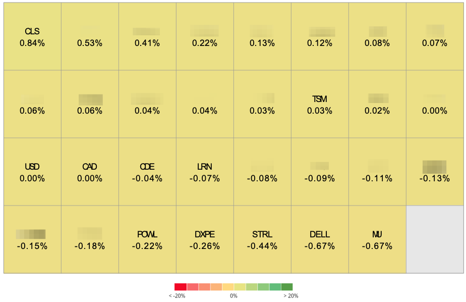 Beating The Tide weekly heat map of return contribution by position, from CLS at +84 bps to DELL and MU at -67 bps each. Beating The Tide weekly heat map of return contribution by position, from CLS at +84 bps to DELL and MU at -67 bps each.