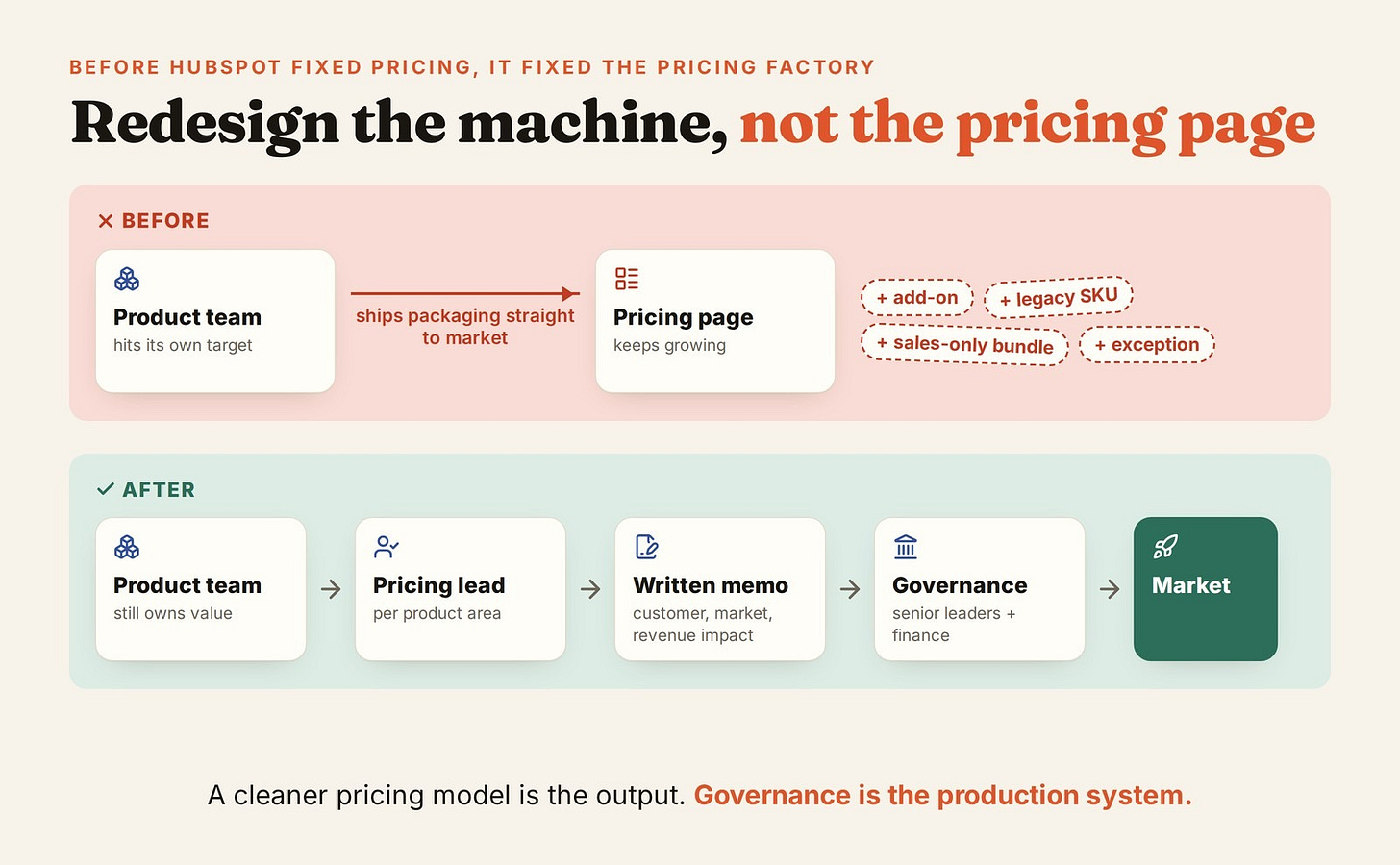 Fix the pricing factory, option A · Editorial