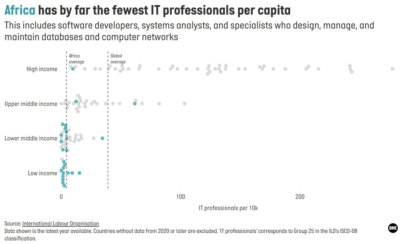 Africa has by far the fewest IT professionals per capita. Africa has by far the fewest IT professionals per capita.
