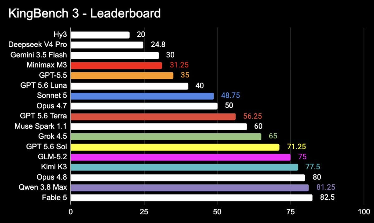 Benchmarks for Qwen 3.8 are starting to surface! This is looking very strong, close to Fable 5: Benchmarks for Qwen 3.8 are starting to surface! This is looking very strong, close to Fable 5: