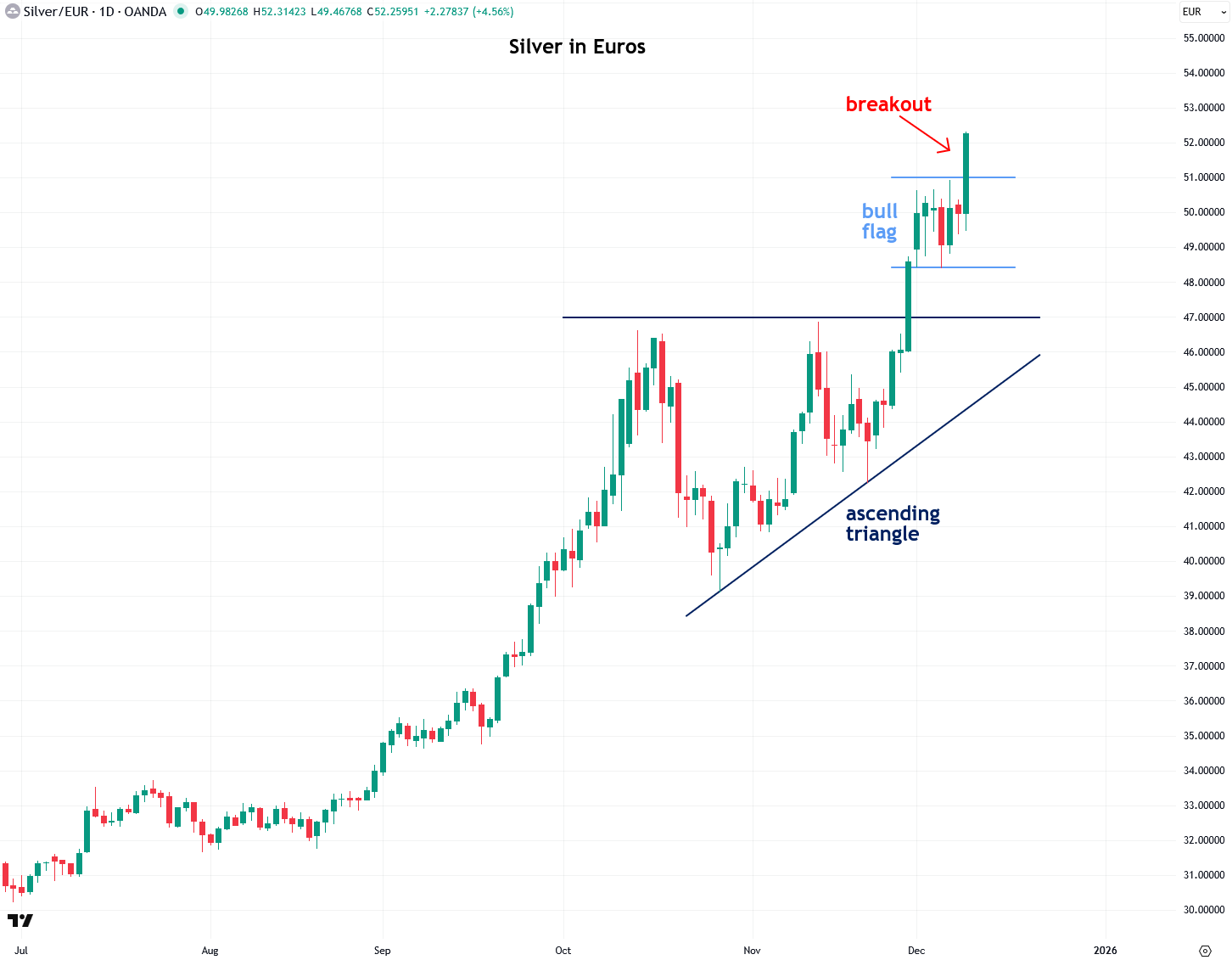 Silver is Breaking Out Again