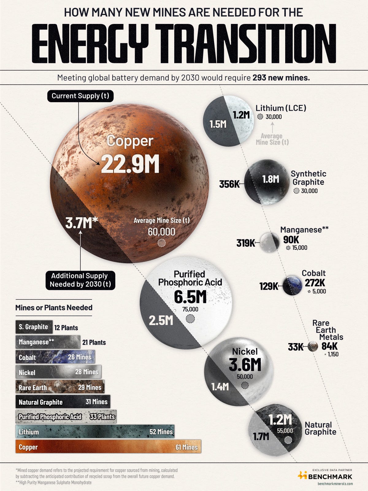 This graphic estimates the number of mines needed to meet the 2030 demand for energy transition materials. This graphic estimates the number of mines needed to meet the 2030 demand for energy transition materials.