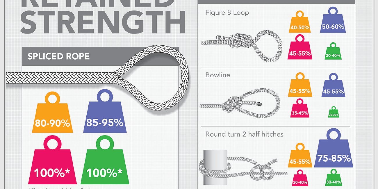 Selecting Rope for Small Craft
