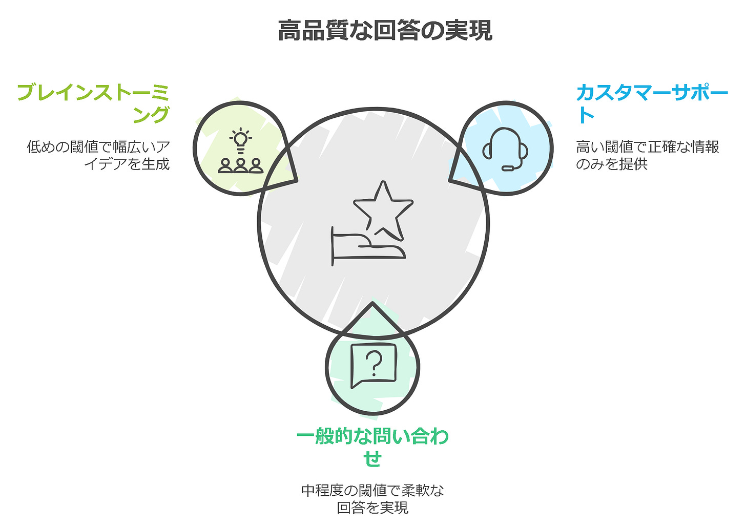 高品質な回答の実現