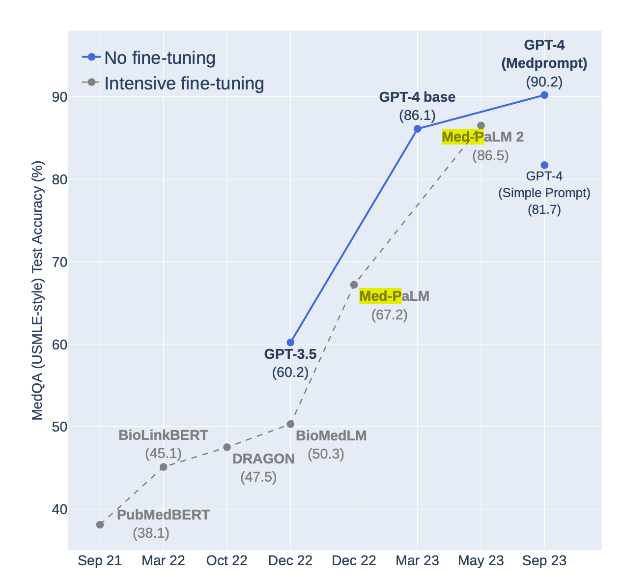 a graph plotting accuracy of different models overtime, showing the differences between fine-tuned models and foundational models