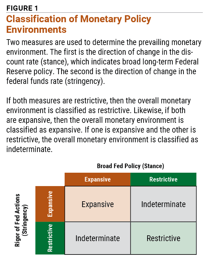 Figure 1 Classification of Monetary Policy Environments