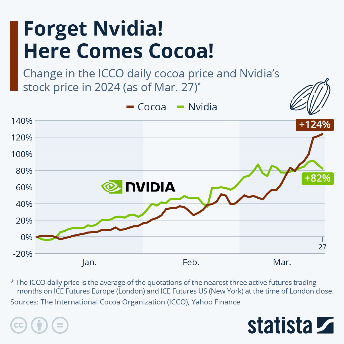 Infographic: Forget Nvidia! Here Comes Cocoa! | Statista