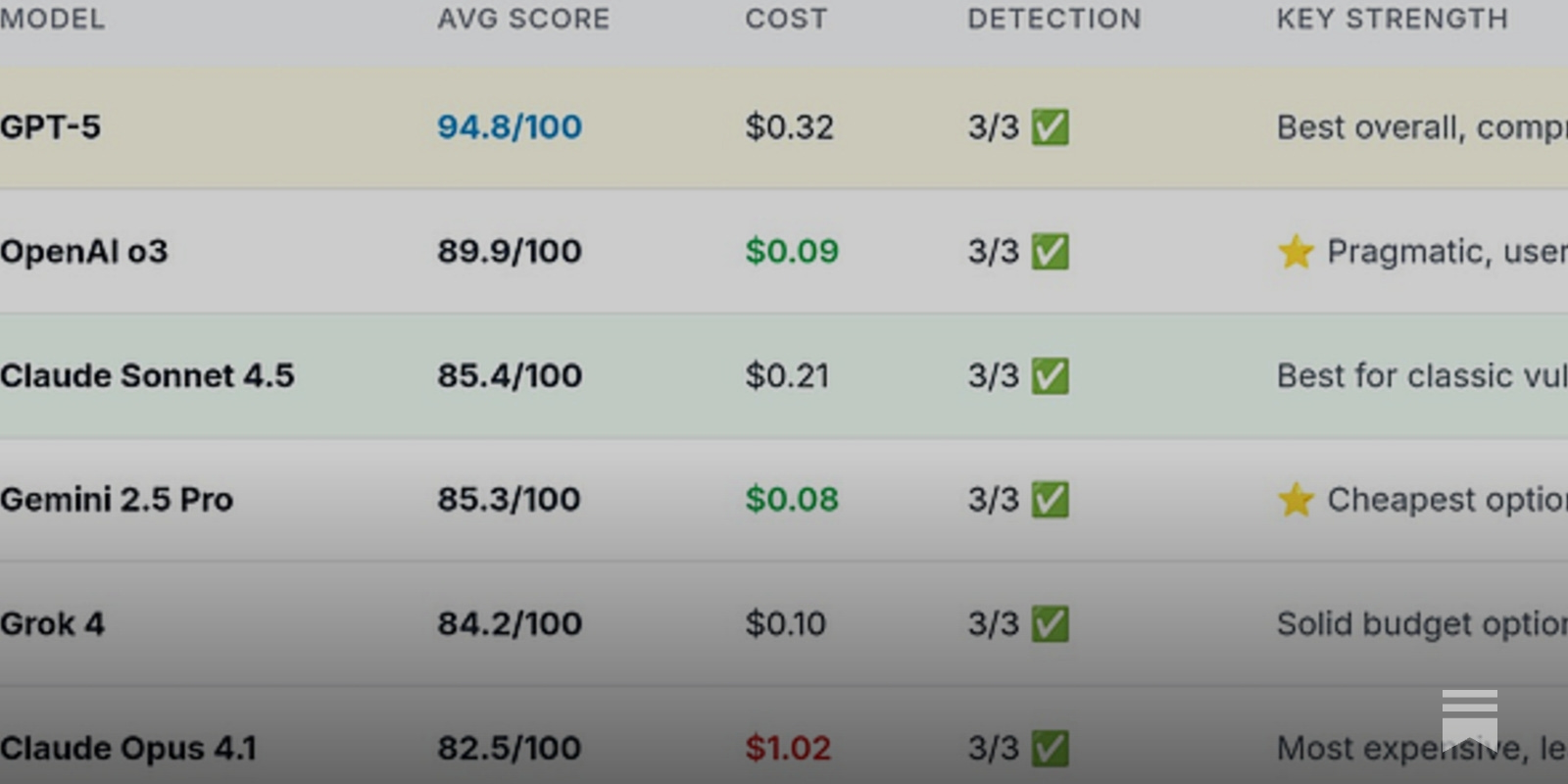 We Tested 6 AI Models on 3 Common Security Exploits