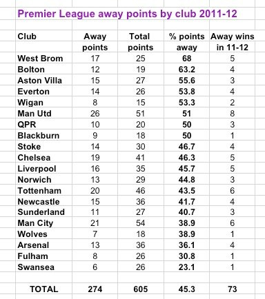 PL away by club11-12