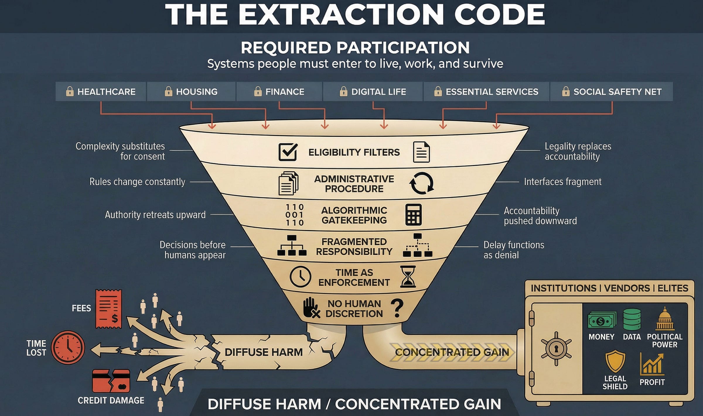 Part II: The Extraction Funnel - How Required Participation Becomes ...