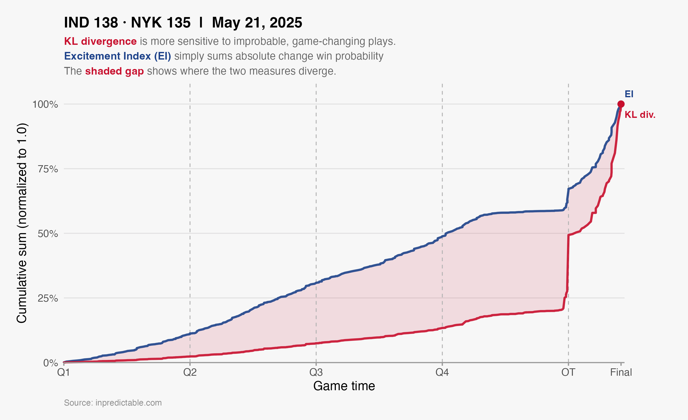 Inpredictable Quantifying Excitement - by Michael Beuoy - inpredictable