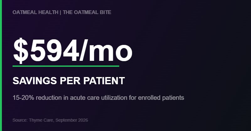 Stat: $594/month savings per patient - Thyme Care clinical outcomes