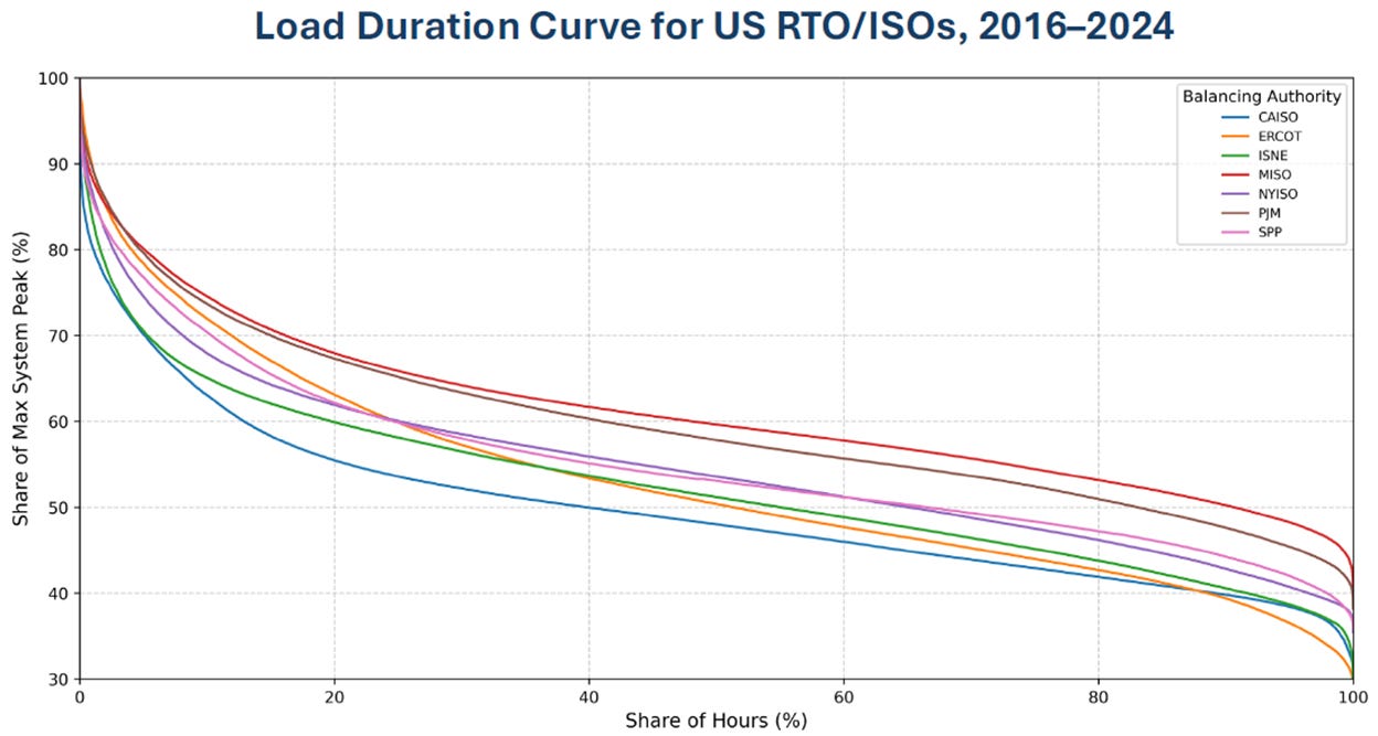 From Rethinking Load Growth: Assessing the Potential for Integration of Large Flexible Loads in US Power Systems from Nicholas Institute for Energy, Environment, & Sustainability