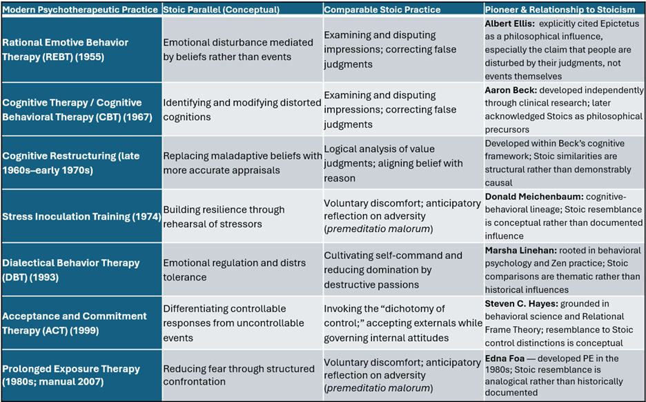 The image depicts a comparative table that aligns various psychotherapeutic practices with Stoic philosophy, highlighting similarities and differences in their approach to handling emotions and beliefs.
AI-generated content may be incorrect. The image depicts a comparative table that aligns various psychotherapeutic practices with Stoic philosophy, highlighting similarities and differences in their approach to handling emotions and beliefs.
AI-generated content may be incorrect.