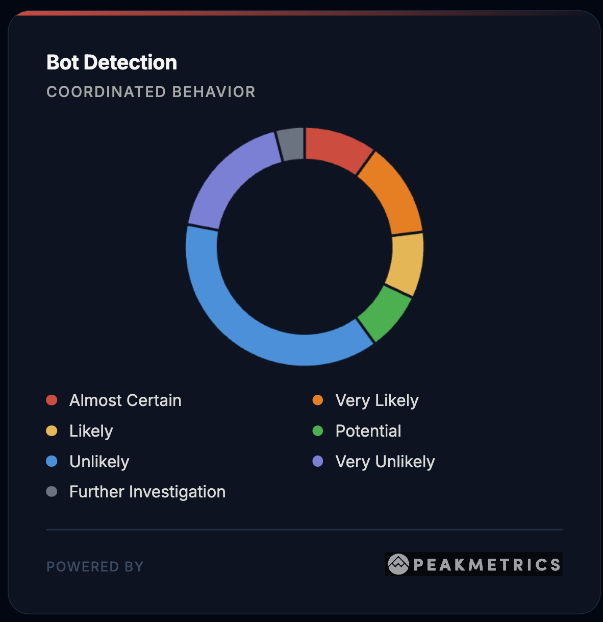 Bot detection chart Bot detection chart