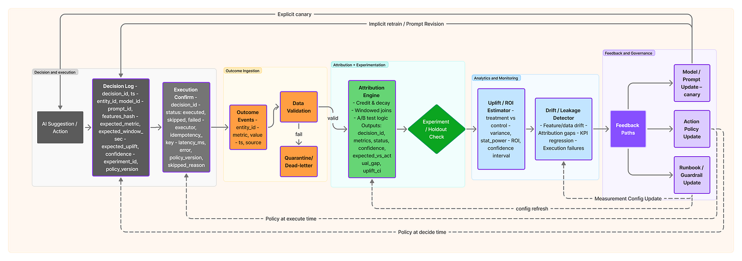  Flow: AI suggestion → log → execution → outcome → attribution/holdout → drift detector → feedback loops (model canary, policy, guardrail).