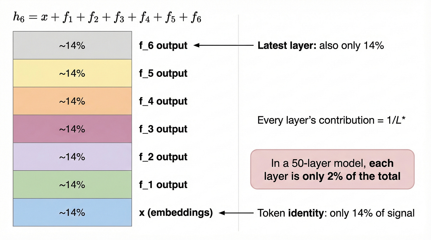 Figure 4. The contribution of each layer as a fraction of the total hidden state, shown for a 6-layer model. Layer 1's output, which might encode crucial low-level features, represents only 1/6 of the final hidden state. In a 50-layer model, each layer is only 2% of the total. Figure 4. The contribution of each layer as a fraction of the total hidden state, shown for a 6-layer model. Layer 1's output, which might encode crucial low-level features, represents only 1/6 of the final hidden state. In a 50-layer model, each layer is only 2% of the total.