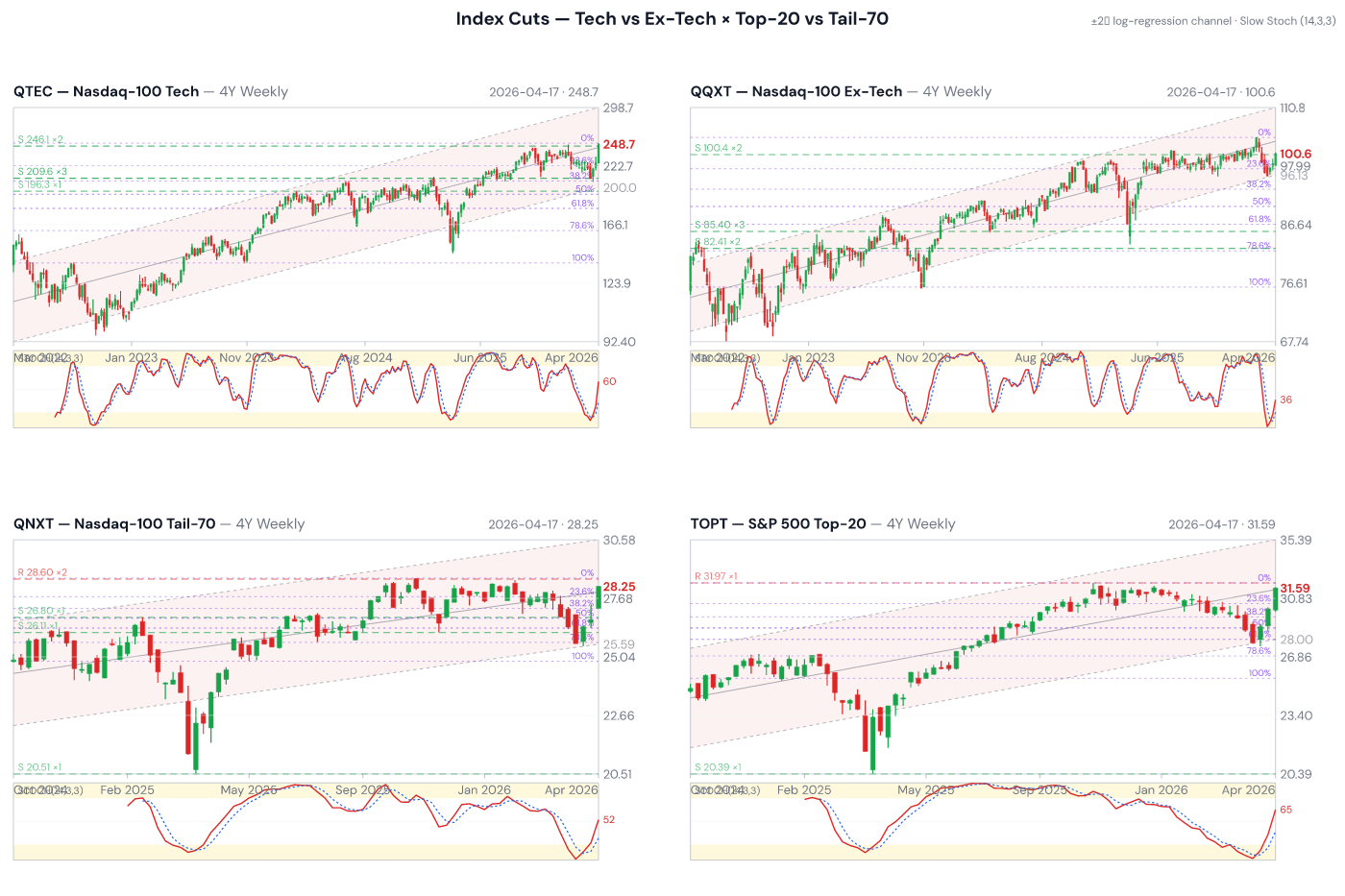 QTEC · QQXT · QNXT · TOPT — Index Cuts — Tech vs Ex-Tech × Top-20 vs Tail-70