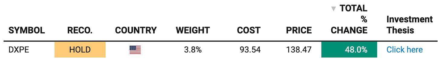 Beating The Tide portfolio screenshot showing DXP Enterprises (DXPE) position with 3.8% weight, cost 93.54, price 138.47, and +48.0% total return with investment thesis link Beating The Tide portfolio screenshot showing DXP Enterprises (DXPE) position with 3.8% weight, cost 93.54, price 138.47, and +48.0% total return with investment thesis link