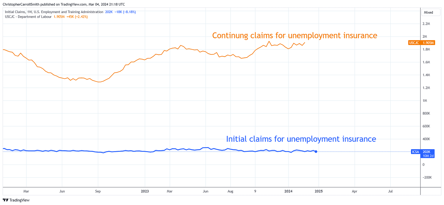 Continuing claims are rising, while initial claims are flat
