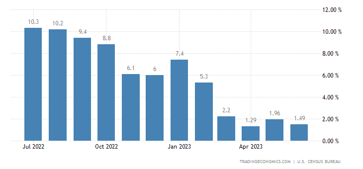 United States Retail Sales YoY