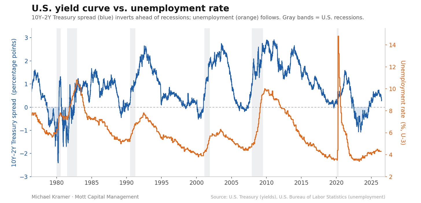 Chart showing the 10Y-2Y Treasury spread consistently inverting before each U.S. recession since 1980, with unemployment rising shortly after each inversion