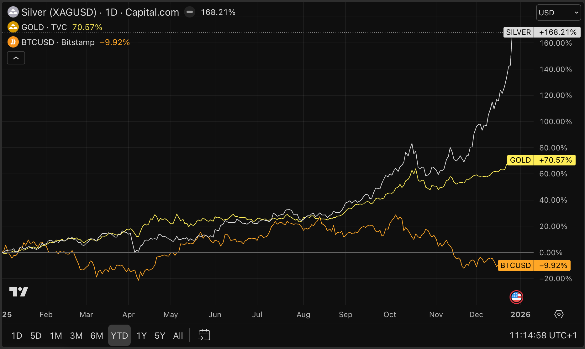 Splitsing op Wall Street - goud en aandelen schitteren, bitcoin verliest