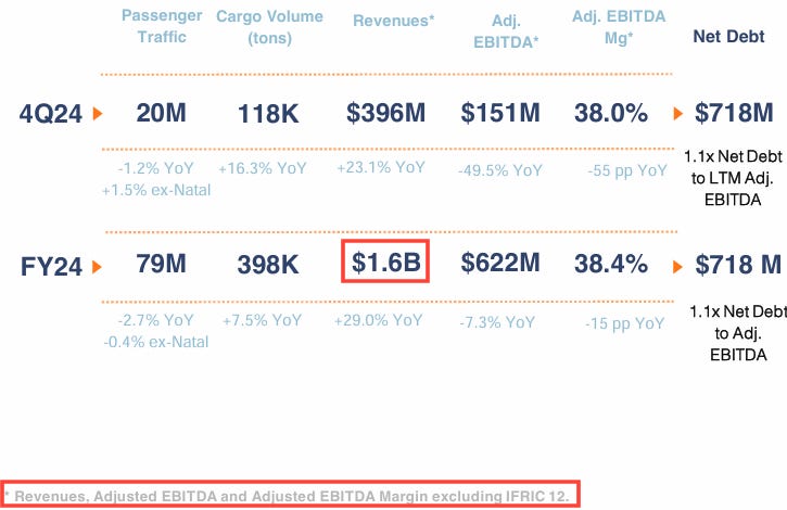 CAAP FY24 results showing 79 million passengers, 398K tons cargo, 1.6B dollars operational revenue excluding IFRIC-12, 622M adjusted EBITDA and 38.4 percent margin, key metrics for CAAP investment thesis deep dive. CAAP FY24 results showing 79 million passengers, 398K tons cargo, 1.6B dollars operational revenue excluding IFRIC-12, 622M adjusted EBITDA and 38.4 percent margin, key metrics for CAAP investment thesis deep dive.