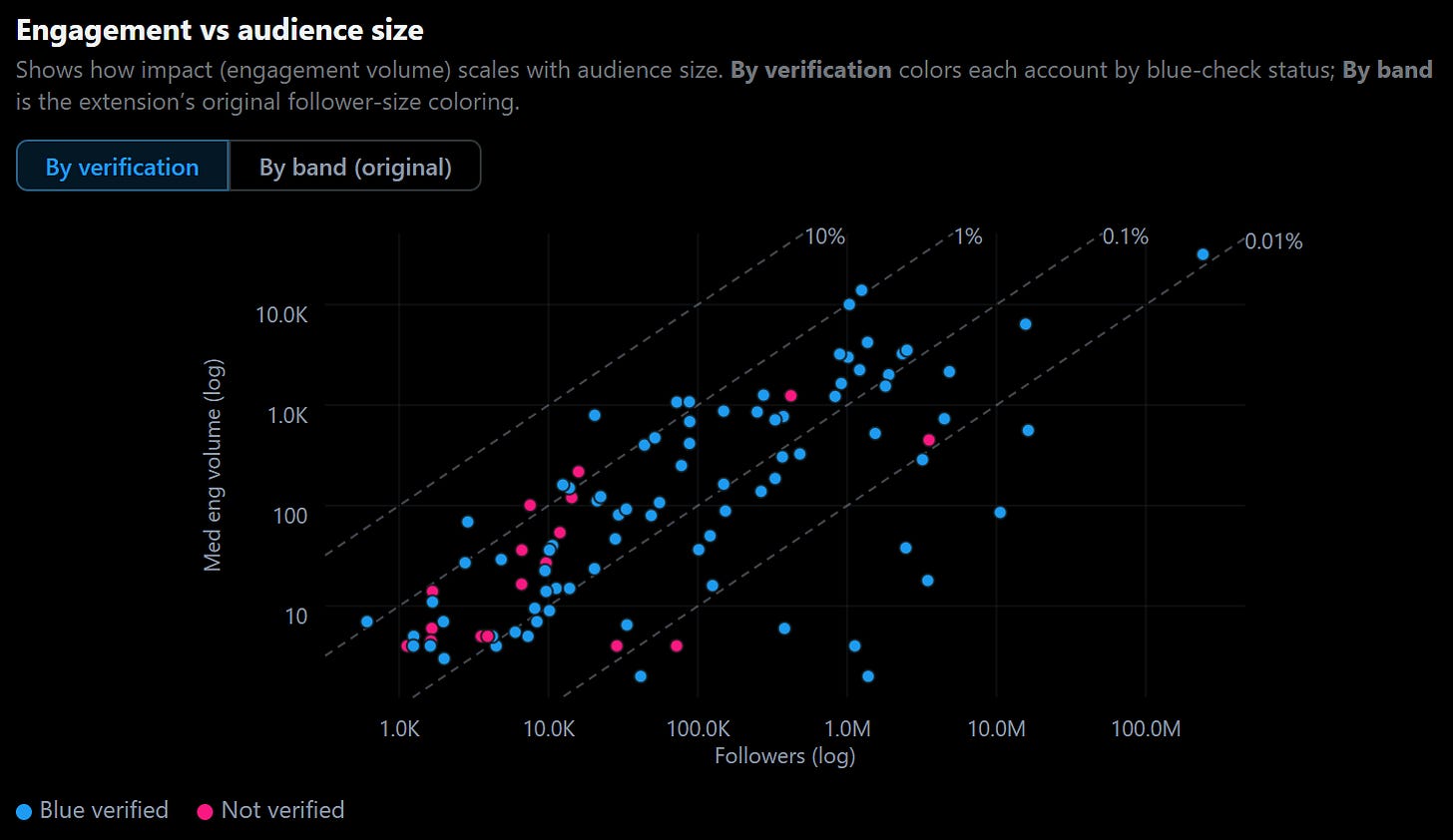 Premium (blue verified) vs non-Premium accounts