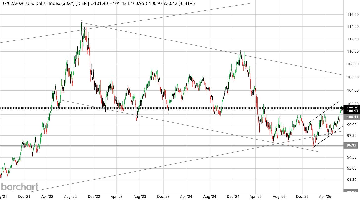 U.S. Dollar Index ($DXY) multi-year candlesticks. The 2022 spike toward 114, then a wide 96-102 range; price at 100.97 pressed against the 101.40 shelf and 102.00 ceiling, with the 96.12 floor and a rising channel off the early-2026 low marked. U.S. Dollar Index ($DXY) multi-year candlesticks. The 2022 spike toward 114, then a wide 96-102 range; price at 100.97 pressed against the 101.40 shelf and 102.00 ceiling, with the 96.12 floor and a rising channel off the early-2026 low marked.