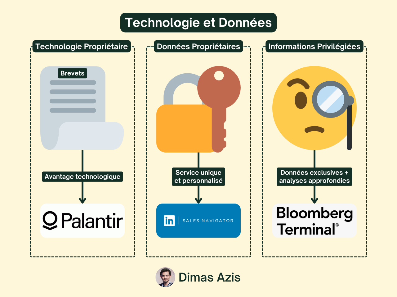 SaaS B2B - Avantages Concurrentiels Durables : Technologie et Données