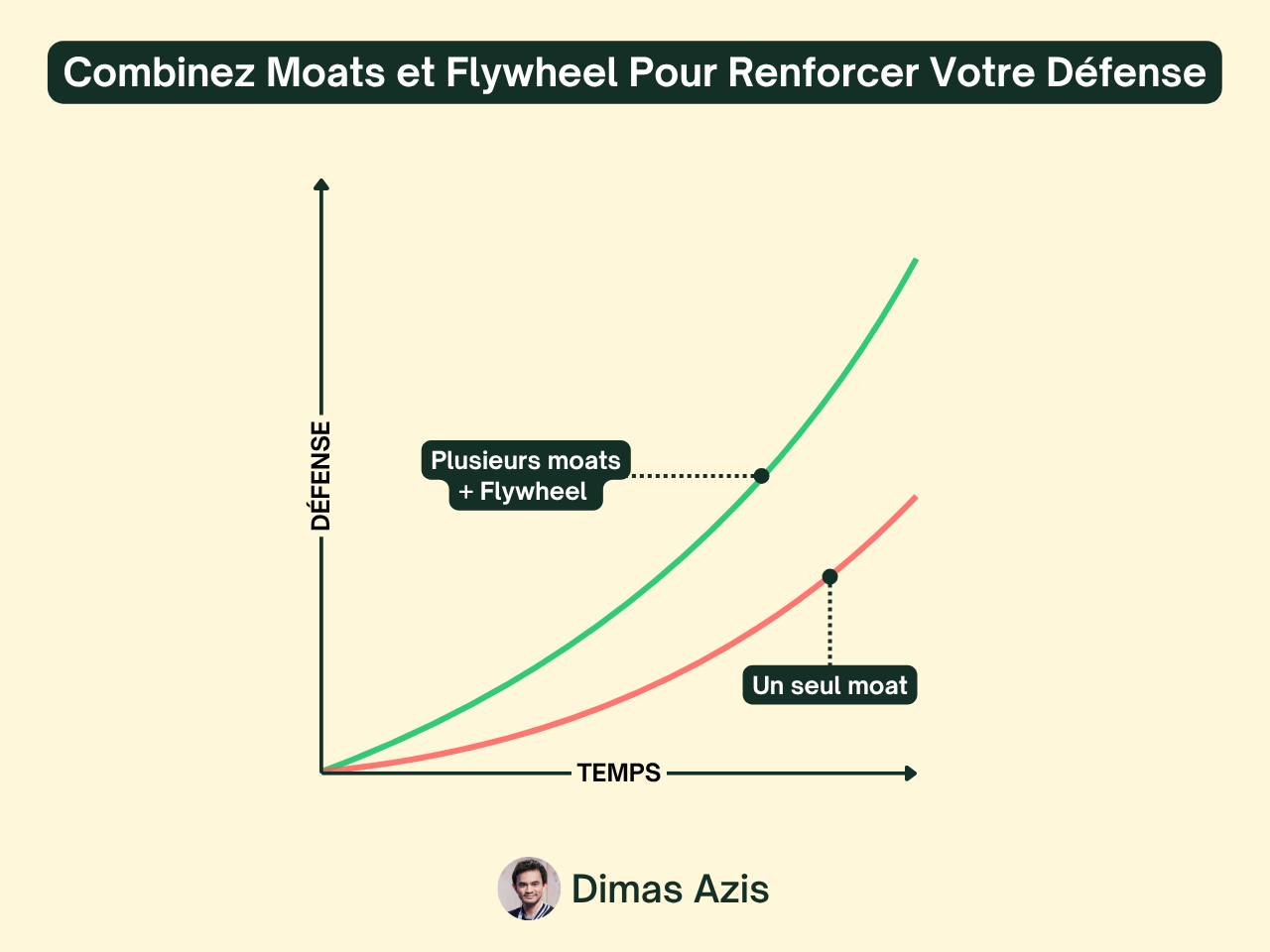 Saas B2B IA - Moat - Unfair advantage - Combinz Moats et Flywheel Pour Renforcer Votre Défense