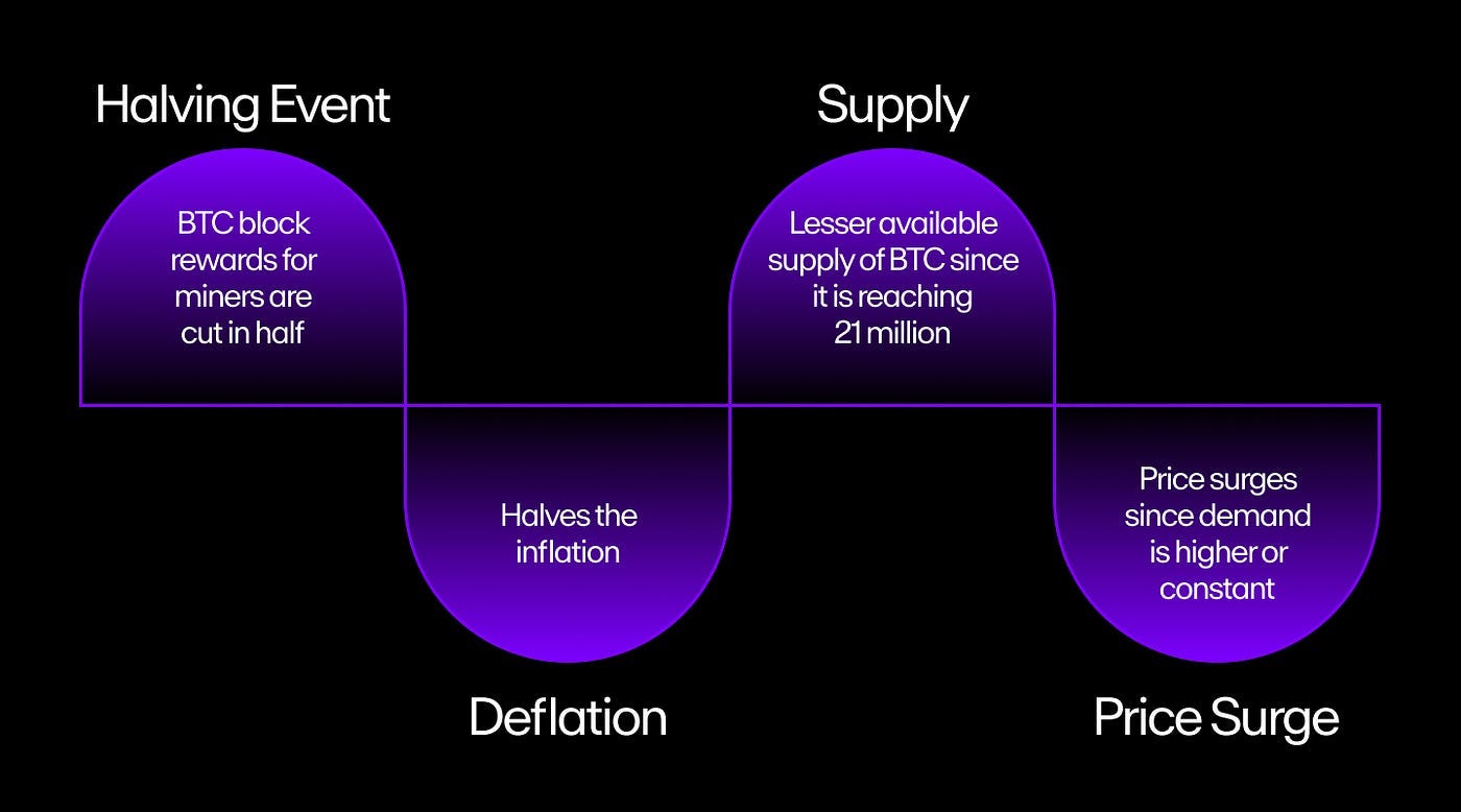 The Halving: Decoding Bitcoin's Supply Mechanism” | by Yaser Arabth | Medium