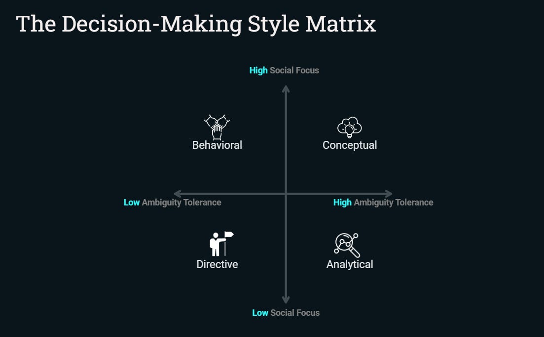 The image shows a "Decision-Making Style Matrix" with two axes: Social Focus (from Low to High) and Ambiguity Tolerance (from Low to High). The matrix is divided into four quadrants, each representing a decision-making style: Directive: Low Social Focus, Low Ambiguity Tolerance. Analytical: Low Social Focus, High Ambiguity Tolerance. Behavioral: High Social Focus, Low Ambiguity Tolerance. Conceptual: High Social Focus, High Ambiguity Tolerance. Each quadrant also contains a simple icon that symbolizes the style. The image shows a "Decision-Making Style Matrix" with two axes: Social Focus (from Low to High) and Ambiguity Tolerance (from Low to High). The matrix is divided into four quadrants, each representing a decision-making style: Directive: Low Social Focus, Low Ambiguity Tolerance. Analytical: Low Social Focus, High Ambiguity Tolerance. Behavioral: High Social Focus, Low Ambiguity Tolerance. Conceptual: High Social Focus, High Ambiguity Tolerance. Each quadrant also contains a simple icon that symbolizes the style.