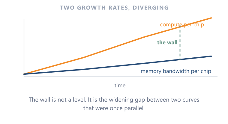 Memory Wall The memory wall is a divergence in growth rates, not a fixed ceiling.
