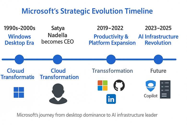 Microsoft 3QFY25 - AI Build-Out, Infrastructure as Destiny