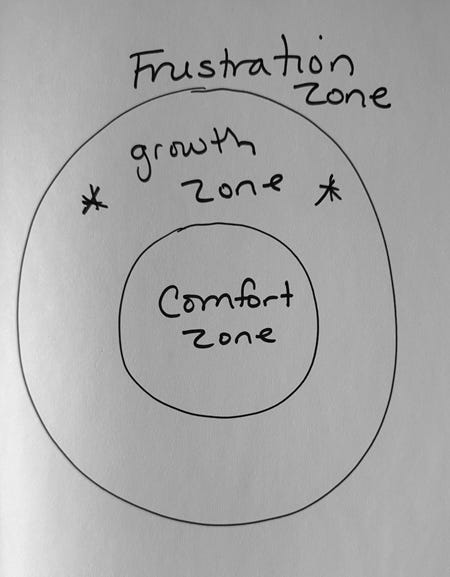 Vygotsky's Zones of Proximal development as circles