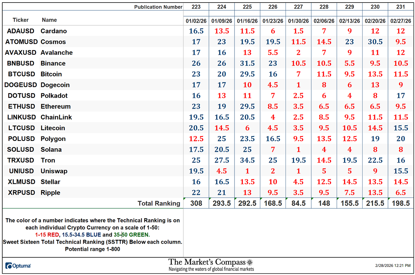 The Market’s Compass Crypto Sweet Sixteen Study The Market’s Compass Crypto Sweet Sixteen Study