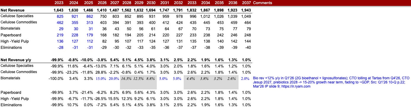 RYAM (Rayonier Advanced Materials) base-case operating-margin path by segment, with Cellulose Specialties normalizing toward 18%. Source: RankedStocks.com DCF tool. RYAM (Rayonier Advanced Materials) base-case operating-margin path by segment, with Cellulose Specialties normalizing toward 18%. Source: RankedStocks.com DCF tool.