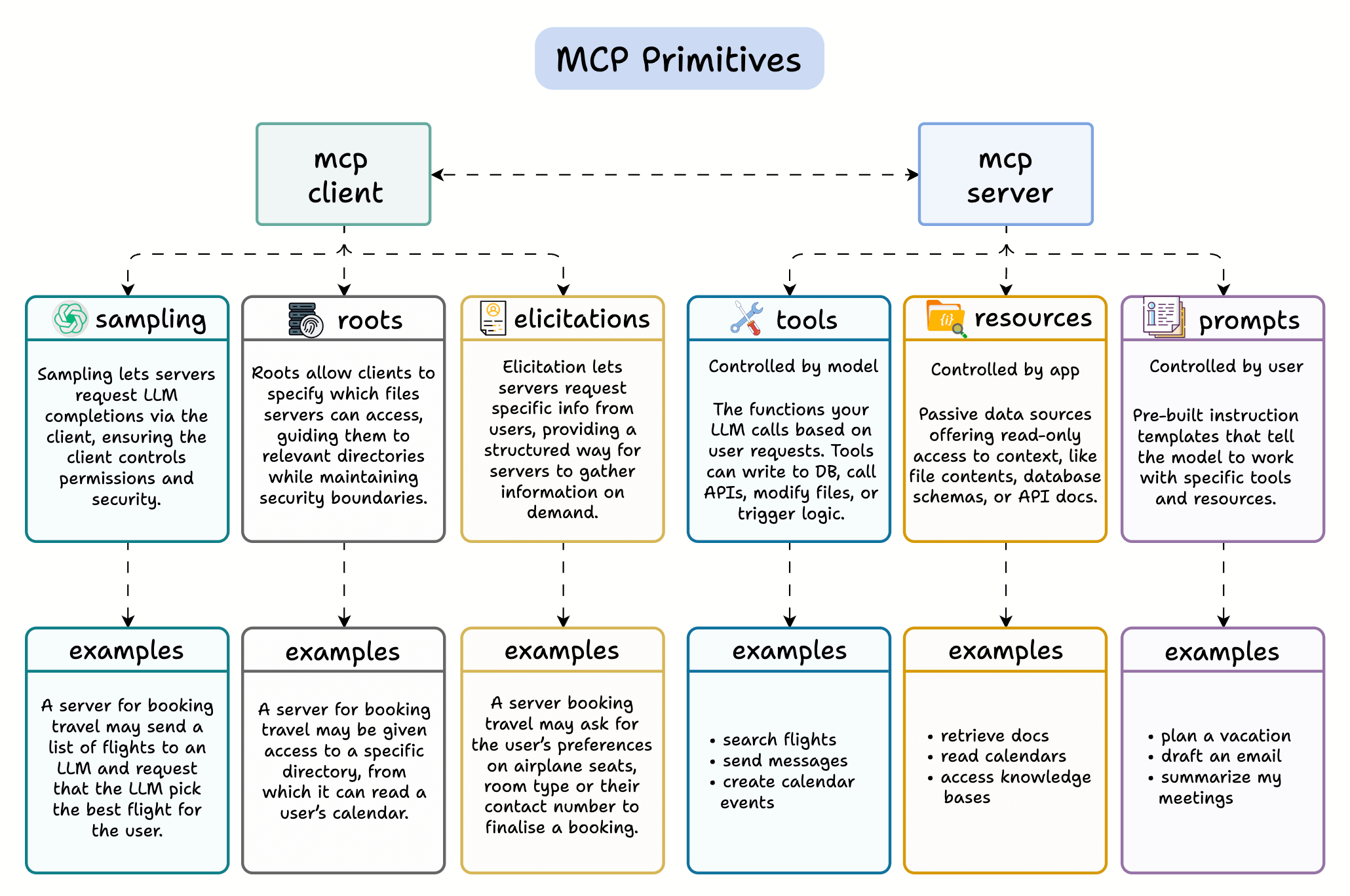 ソーシャルアライアンス　MSP、MCPセット 6 Core MCP Primitives - by Avi Chawla